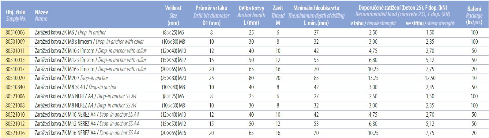 Tabulka hodnot zarážecí kotvy ZK